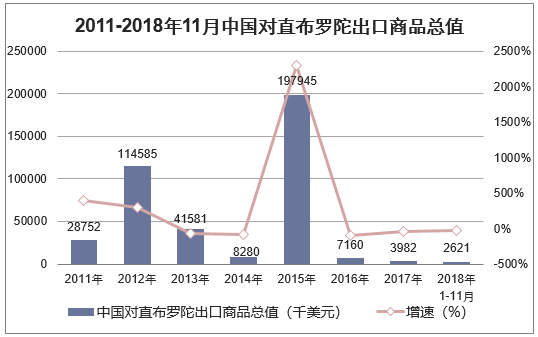 2011-2018年11月中国对直布罗陀出口商品总值