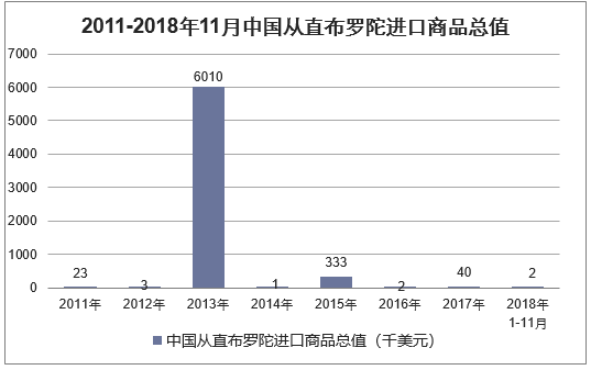 2011-2018年11月中国从直布罗陀进口商品总值