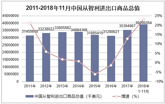 2011-2018年11月中国从智利进出口商品总值