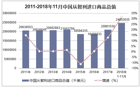 2011-2018年11月中国从智利进口商品总值