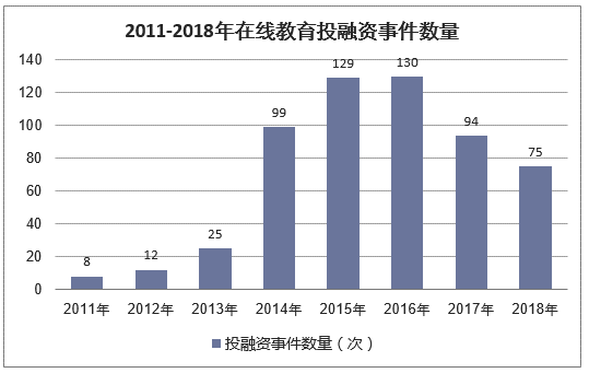 2011-2018年在线教育投融资事件数量