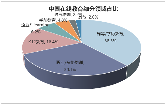 中国在线教育细分领域占比