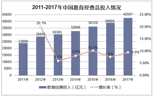 2011-2017年中国教育经费总投入情况