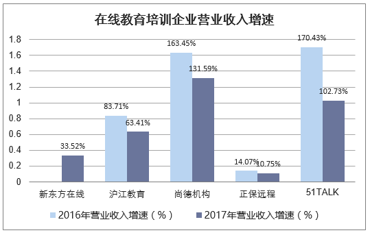 在线教育培训企业营业收入增速