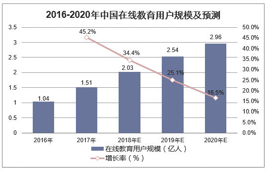 2016-2020年中国在线教育用户规模及预测