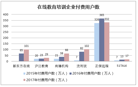 在线教育培训企业付费用户数