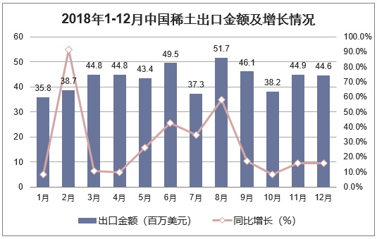 2018年1-12月中国稀土出口金额及增长情况