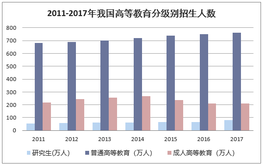 2011-2017年我国高等教育分级别招生人数