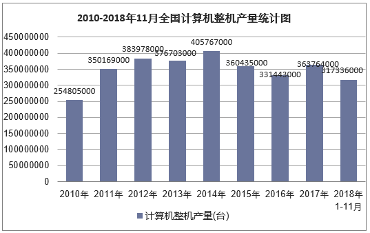 2010-2018年11月全国计算机整机产量统计图
