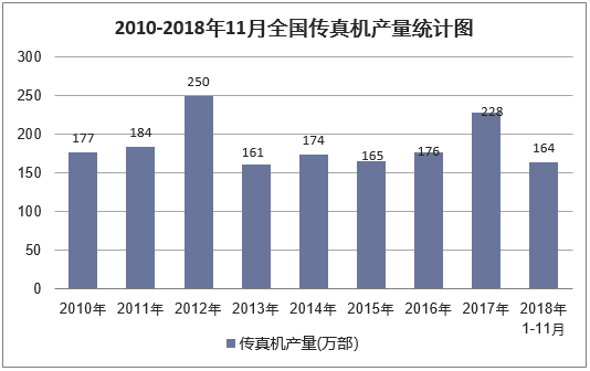 2010-2018年11月全国传真机产量统计图