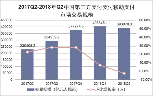 2017Q2-2018年Q2中国第三方支付支付移动支付市场交易规模