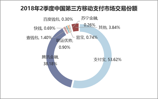 2018年2季度中国第三方移动支付市场交易份额