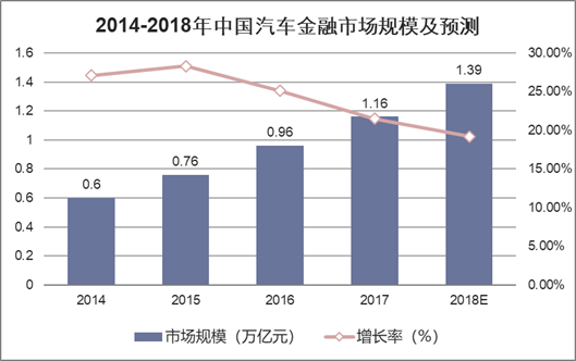 2014-2018年中国汽车金融市场规模及预测