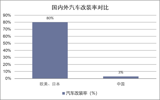 国内外汽车改装率对比