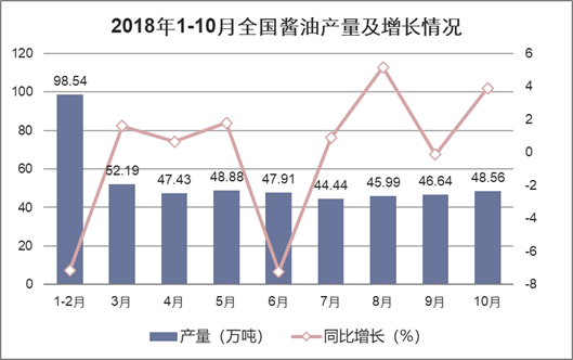 2018年1-10月全国酱油产量及增长情况