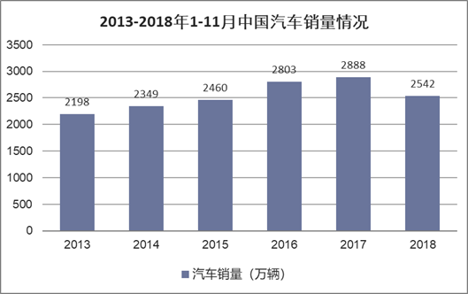 2013-2018年1-11月中国汽车销量统计情况