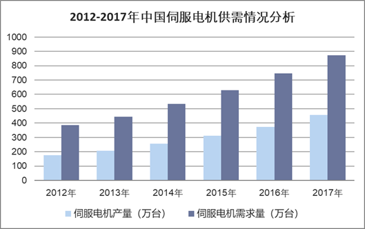 2012-2017年中国伺服电机供需情况分析