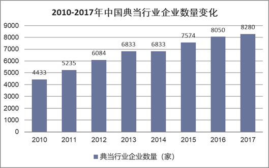 2010-2017年中国典当行业企业数量变化（单位：家）
