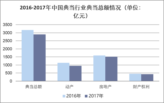 2016-2017年中国典当行业典当总额情况（单位：亿元）