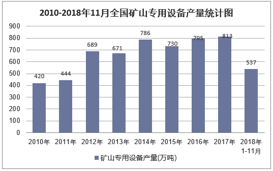 2010-2018年11月全国矿山专用设备产量统计图