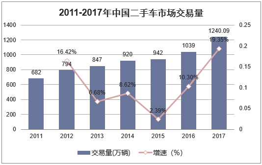 2011-2017年中国二手车市场交易量