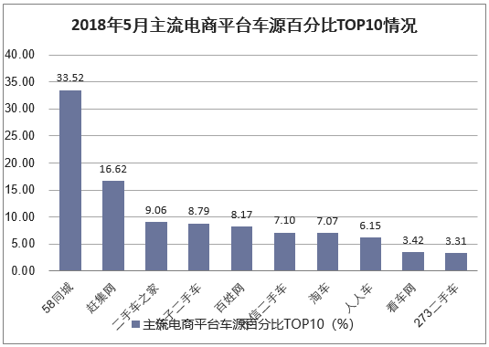 2018年5月主流电商平台车源百分比TOP10