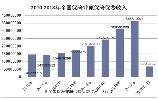 2010-2018年全国保险业原保险保费收入