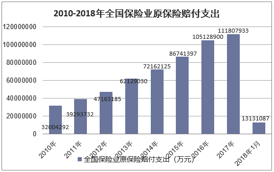 2010-2018年全国保险业原保险赔付支出