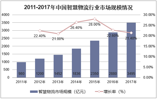 2011-2017年中国智慧物流所属行业市场规模情况