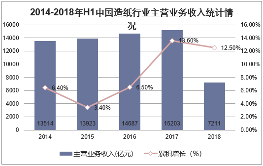 2014-2018年H1中国造纸行业主营业务收入统计情况