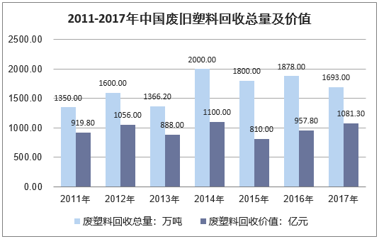 2011-2017年中国废旧塑料回收总量及价值