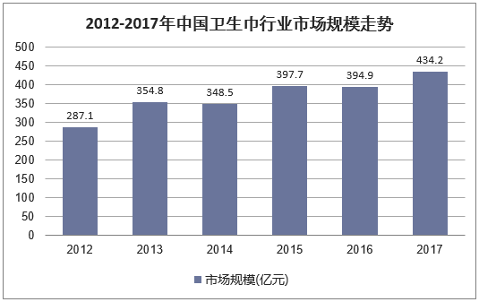 2012-2017年中国卫生巾所属行业市场规模走势