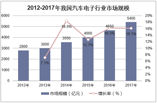 2012-2017年我国汽车电子行业市场规模