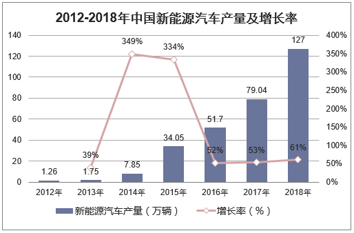 2012-2018年中国新能源汽车产量及增长率