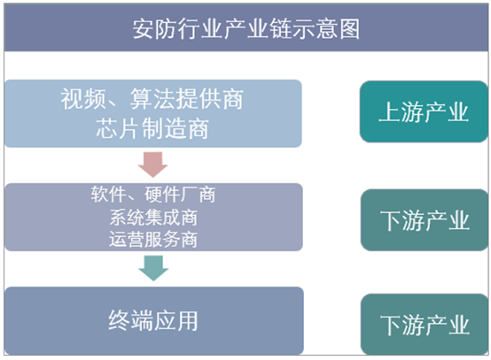 安防行业产业链示意图