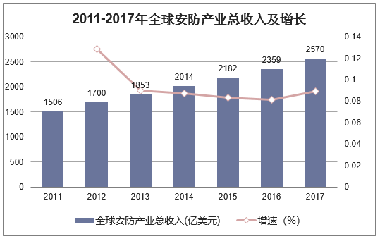 2011-2017年全球安防产业总收入及增长