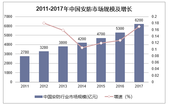 2011-2017年中国安防市场规模及增长