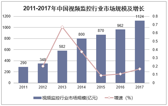 2011-2017年中国视频监控行业市场规模及增长