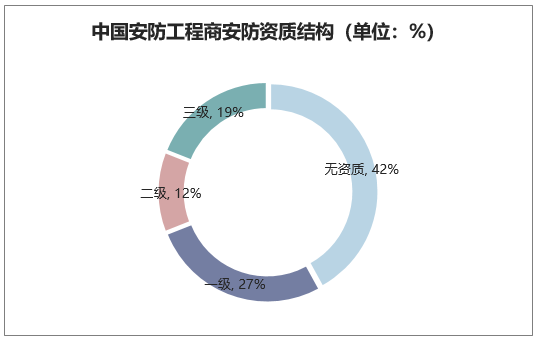 中国安防工程商安防资质结构（单位：%）