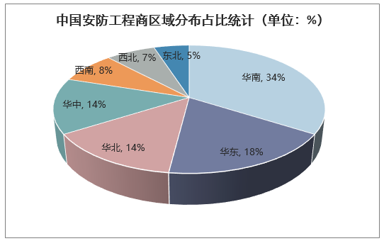 中国安防工程商区域分布占比统计（单位：%）