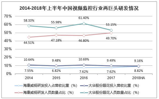 2014-2018年上半年中国视频监控行业两巨头研发情况