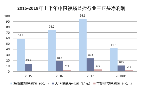 2015-2018年上半年中国视频监控行业三巨头净利润
