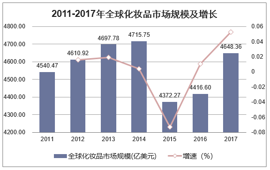 2011-2017年全球化妆品市场规模及增长
