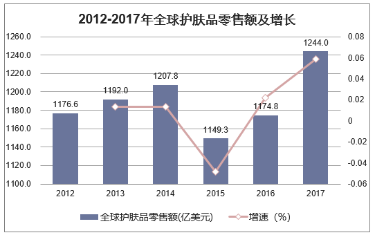 2012-2017年全球护肤品零售额及增长