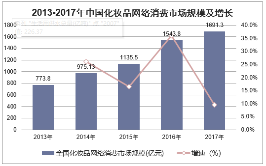 2013-2017年中国化妆品网络消费市场规模及增长