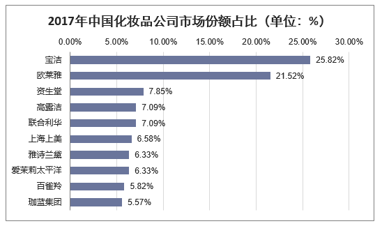 2017年中国化妆品公司市场份额占比（单位：%）