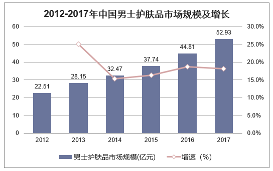2012-2017年中国男士护肤品市场规模及增长