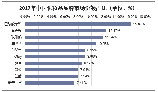 2017年中国化妆品品牌市场份额占比（单位：%）