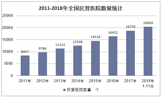 2011-2018年全国民营医院数量统计