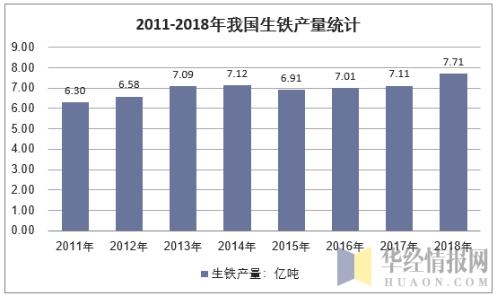 2011-2018年我国生铁产量统计